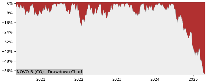 5 Year Drawdown / Underwater Chart for (NOVO-B) Novo Nordisk - Performance -50.8% in 12m