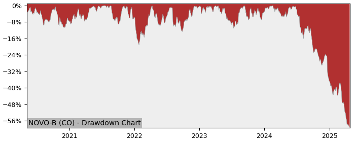 Drawdown / Underwater Chart for Novo Nordisk A/S (NOVO-B) - Stock Price & Dividends