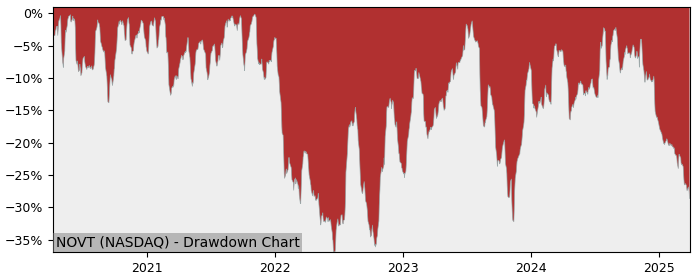 Drawdown / Underwater Chart for Novanta (NOVT) - Stock Price & Dividends