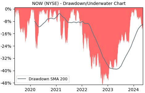 Drawdown / Underwater Chart for ServiceNow (NOW) - Stock Price & Dividends
