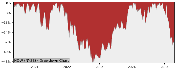 Drawdown / Underwater Chart for ServiceNow (NOW) - Stock Price & Dividends