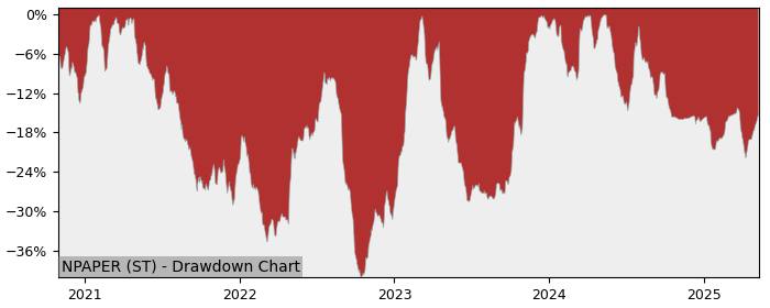 5 Year Drawdown / Underwater Chart for (NPAPER) Nordic Paper Holding - Performance -9.6% in 12m