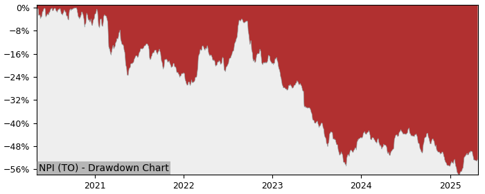 5 Year Drawdown / Underwater Chart for (NPI) Northland Power - Performance -5.9% in 12m
