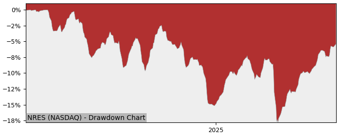 5 Year Drawdown / Underwater Chart for (NRES) Xtrackers RREEF Global - Performance -0.8% in 12m