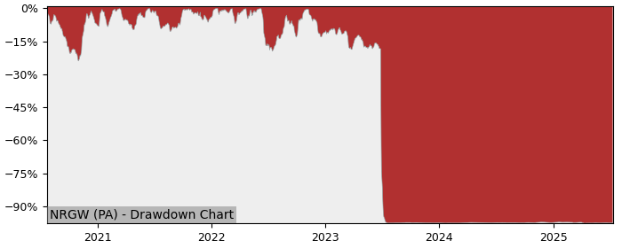 5 Year Drawdown / Underwater Chart for (NRGW) Amundi S&P Global - Performance -3.4% in 12m