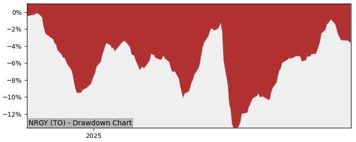 5 Year Drawdown / Underwater Chart for (NRGY) Global X Equal Weight - Performance 0% in 12m