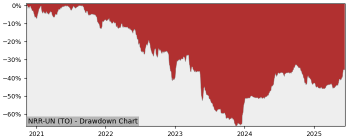 5 Year Drawdown / Underwater Chart for (NRR-UN) Northview Residential - Performance 8.5% in 12m
