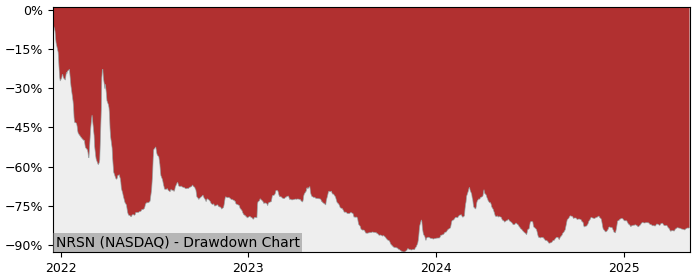 5 Year Drawdown / Underwater Chart for (NRSN) Neurosense - Performance -11.1% in 12m