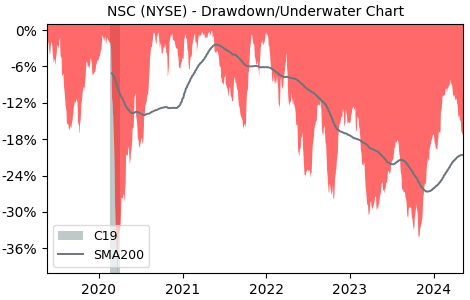 Drawdown / Underwater Chart for Norfolk Southern (NSC) - Stock Price & Dividends