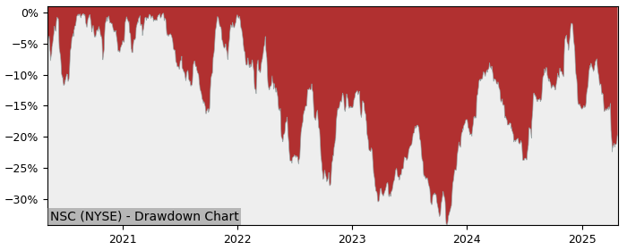 Drawdown / Underwater Chart for Norfolk Southern (NSC) - Stock Price & Dividends