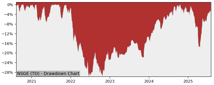 5 Year Drawdown / Underwater Chart for NSGE Performance & Benchmarks - 3% in 12m