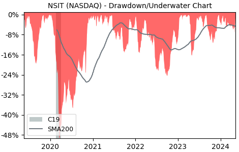 Drawdown / Underwater Chart for Insight Enterprises (NSIT) - Stock Price & Dividends