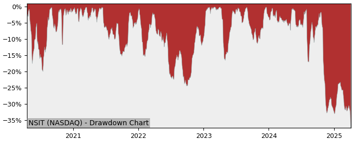 Drawdown / Underwater Chart for Insight Enterprises (NSIT) - Stock Price & Dividends