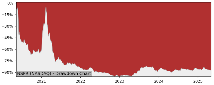 5 Year Drawdown / Underwater Chart for (NSPR) InspireMD - Performance 23.2% in 12m