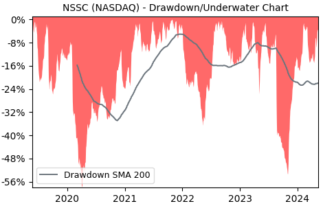 Drawdown / Underwater Chart for NAPCO Security Technologies (NSSC) - Stock & Dividends