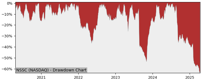 Drawdown / Underwater Chart for NAPCO Security Technologies (NSSC) - Stock & Dividends