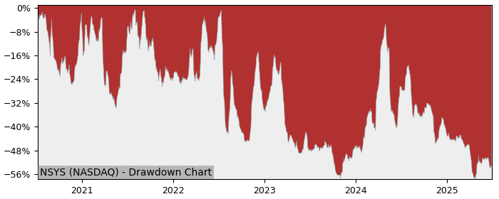 5 Year Drawdown / Underwater Chart for (NSYS) Nortech Systems - Performance -33.9% in 12m