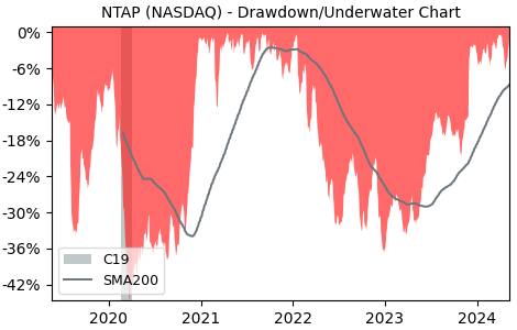 Drawdown / Underwater Chart for NetApp (NTAP) - Stock Price & Dividends