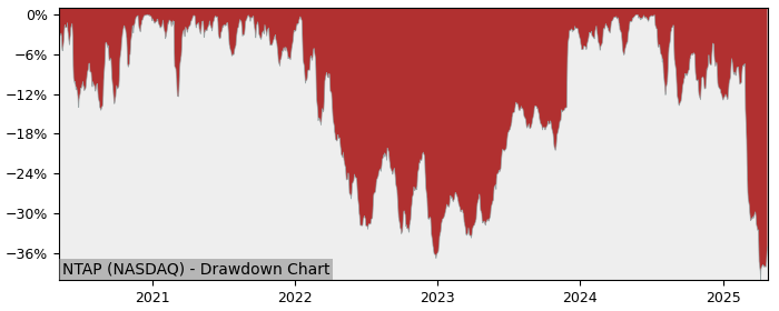 Drawdown / Underwater Chart for NetApp (NTAP) - Stock Price & Dividends