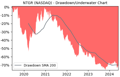Drawdown / Underwater Chart for NETGEAR (NTGR) - Stock Price & Dividends