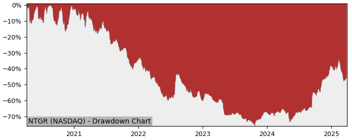 Drawdown / Underwater Chart for NETGEAR (NTGR) - Stock Price & Dividends