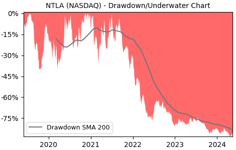 Drawdown / Underwater Chart for Intellia Therapeutics (NTLA) - Stock & Dividends