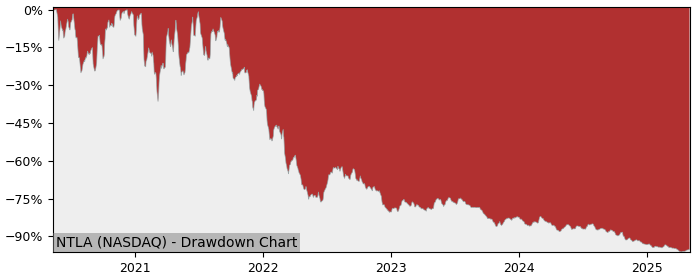 Drawdown / Underwater Chart for Intellia Therapeutics (NTLA) - Stock & Dividends