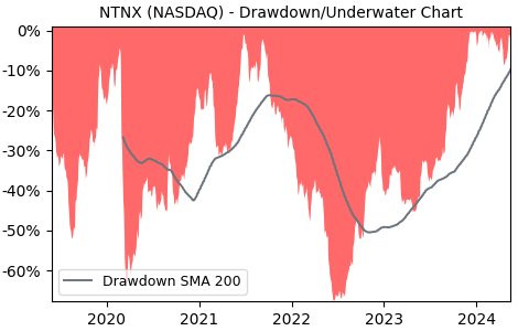Drawdown / Underwater Chart for Nutanix (NTNX) - Stock Price & Dividends