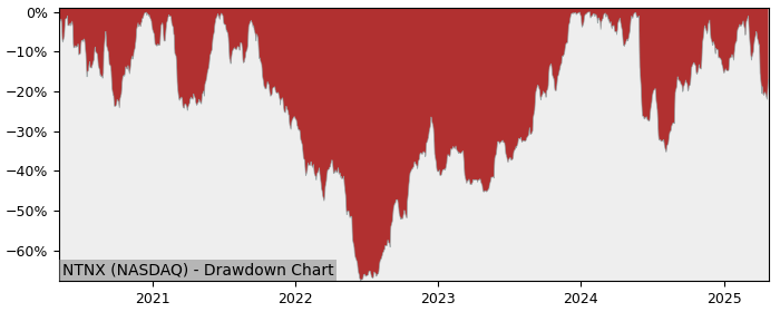 Drawdown / Underwater Chart for Nutanix (NTNX) - Stock Price & Dividends