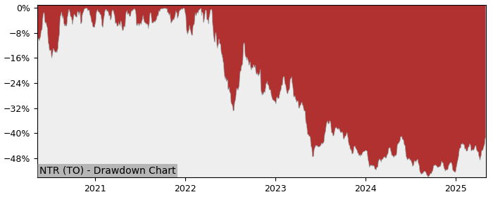 5 Year Drawdown / Underwater Chart for (NTR) Nutrien - Performance 3.3% in 12m