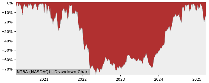 Drawdown / Underwater Chart for Natera (NTRA) - Stock Price & Dividends