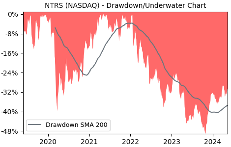 Drawdown / Underwater Chart for Northern Trust (NTRS) - Stock Price & Dividends