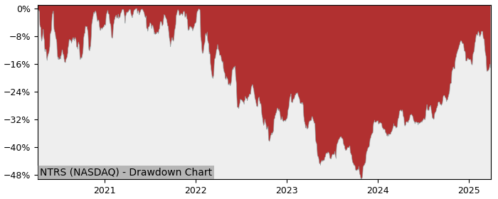 Drawdown / Underwater Chart for Northern Trust (NTRS) - Stock Price & Dividends