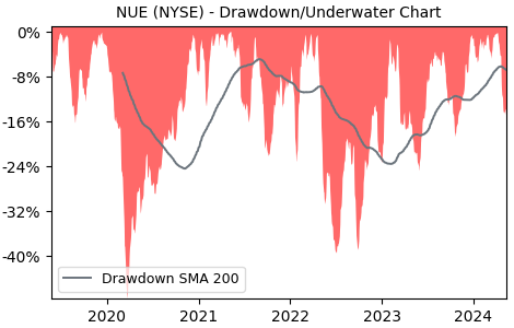 Drawdown / Underwater Chart for Nucor (NUE) - Stock Price & Dividends
