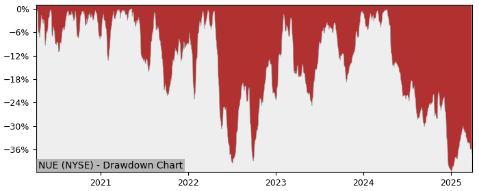 Drawdown / Underwater Chart for Nucor (NUE) - Stock Price & Dividends