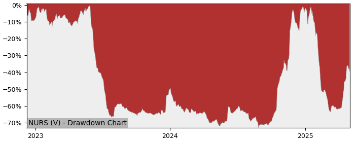 5 Year Drawdown / Underwater Chart for (NURS) Hydreight Technologies - Performance 533.3% in 12m