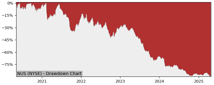 Drawdown / Underwater Chart for Nu Skin Enterprises (NUS) - Stock Price & Dividends