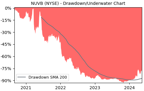 Drawdown / Underwater Chart for Nuvation Bio (NUVB) - Stock Price & Dividends