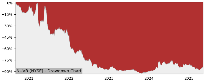 Drawdown / Underwater Chart for Nuvation Bio (NUVB) - Stock Price & Dividends