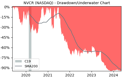 Drawdown / Underwater Chart for Novocure (NVCR) - Stock Price & Dividends