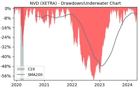 Drawdown / Underwater Chart for NVIDIA (NVD) - Stock Price & Dividends