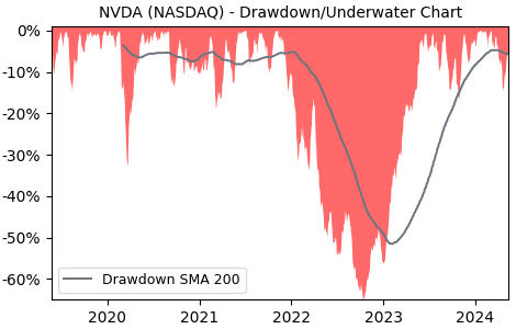 Drawdown / Underwater Chart for NVIDIA (NVDA) - Stock Price & Dividends