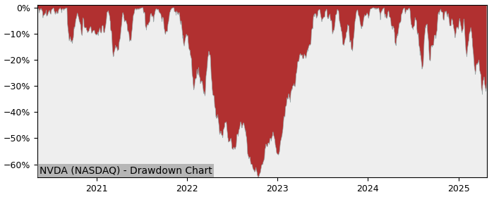 Drawdown / Underwater Chart for NVIDIA (NVDA) - Stock Price & Dividends