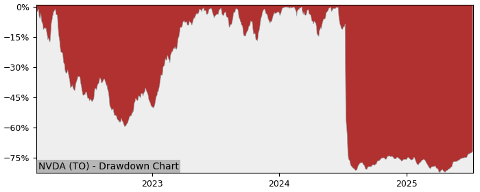 5 Year Drawdown / Underwater Chart for (NVDA) Nvidia CDR (CAD - Performance 24.8% in 12m