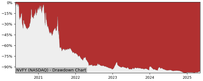 5 Year Drawdown / Underwater Chart for (NVFY) Nova Lifestyle I - Performance -51.5% in 12m