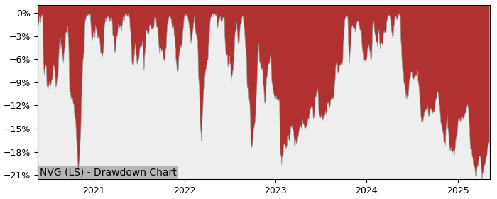 5 Year Drawdown / Underwater Chart for (NVG) The Navigator - Performance -16.7% in 12m