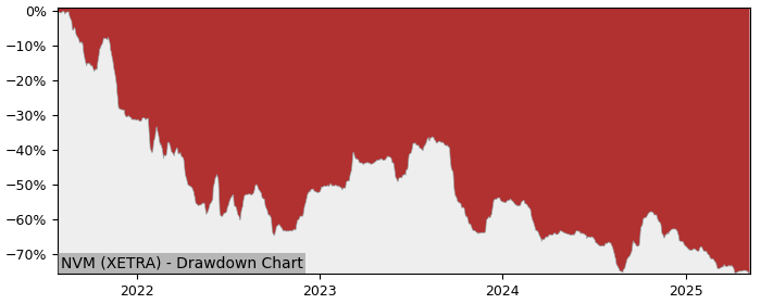 5 Year Drawdown / Underwater Chart for (NVM) Novem S.A. - Performance -31.1% in 12m