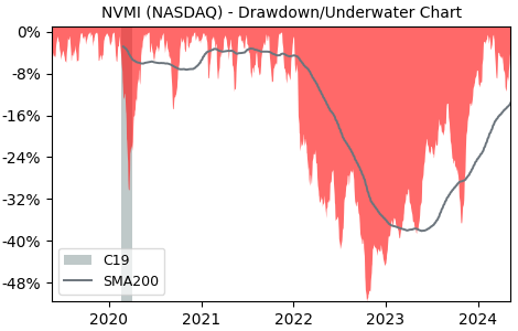 Drawdown / Underwater Chart for Nova (NVMI) - Stock Price & Dividends