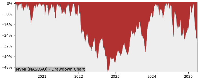 Drawdown / Underwater Chart for Nova (NVMI) - Stock Price & Dividends