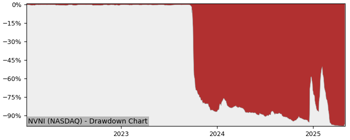 5 Year Drawdown / Underwater Chart for (NVNI) Nvni Ordinary Shares - Performance -69.5% in 12m